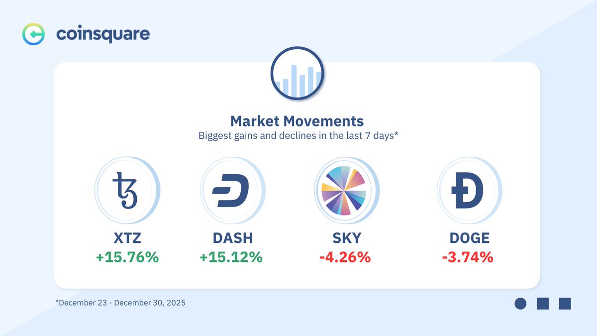 Coinsquare's tweet photo. What’s moving this week on #Coinsquare:

XTZ +15.76%
DASH +15.12%
SKY -4.26%
DOGE -3.74%

What’s on your watchlist this week? https://t.co/bT2yHSNbmx