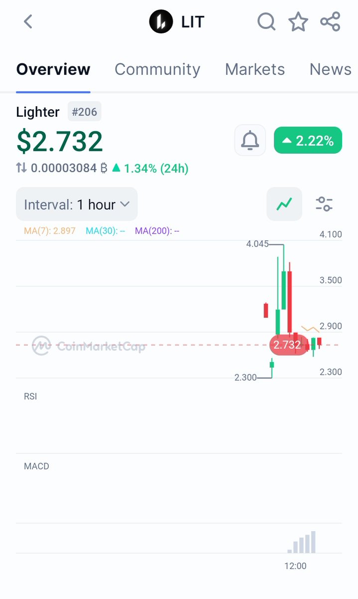 Lighter $LIT is live for eligible users.

1 Lit point is 20 $LIT tokens

How to claim:

→ Go to Light app

→ Connect the wallet you used to trade

→ Check "Assets" under Portfolio

→ You will see your LIT airdrop

It's dumping already. From $4 to $2.7

Good luck to the