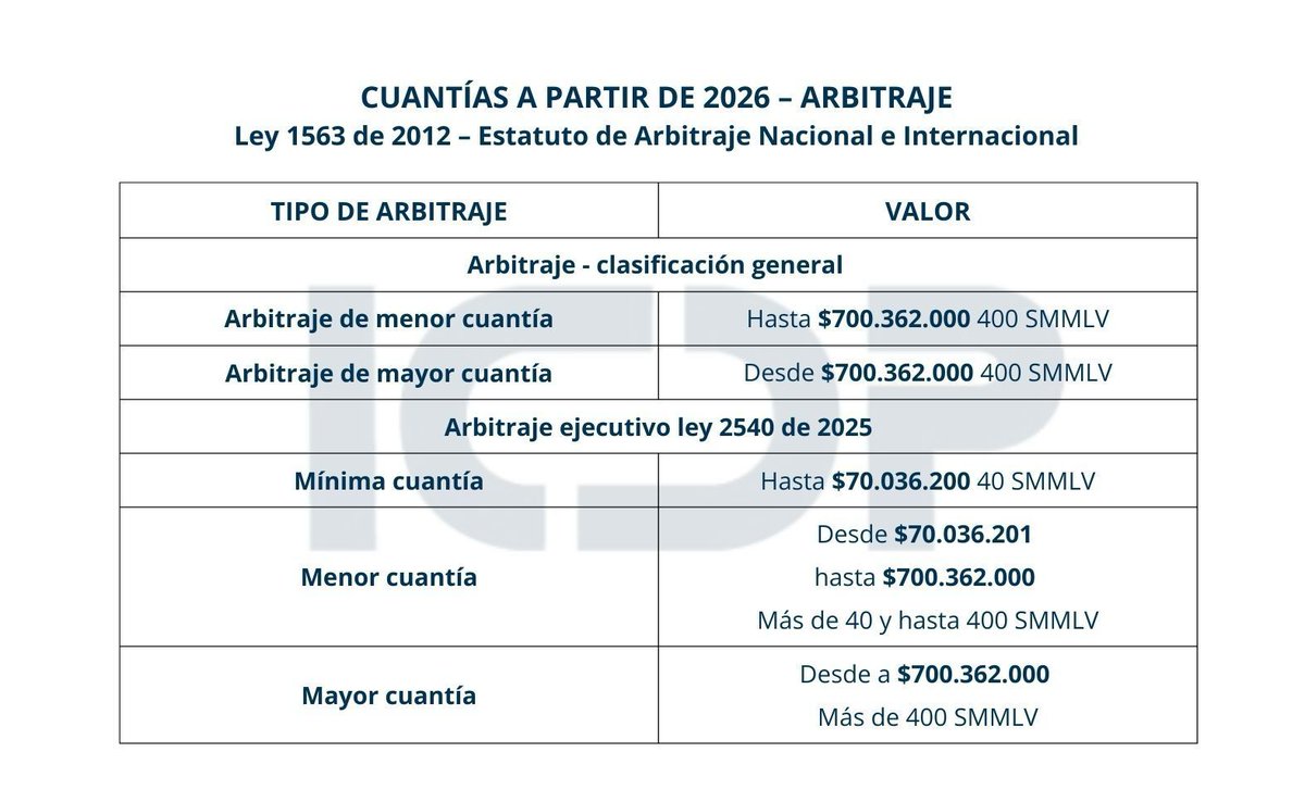 📌 Cuantías judiciales vigentes a partir de 2026 en Colombia

A partir de 2026 cambian las cuantías para determinar la competencia y los recursos en las distintas jurisdicciones:
⚖️ Civil (CGP)
👷‍♂️ Laboral
🏛️ Contencioso administrativa
🧑‍⚖️ Arbitraje

En estas imágenes encuentras