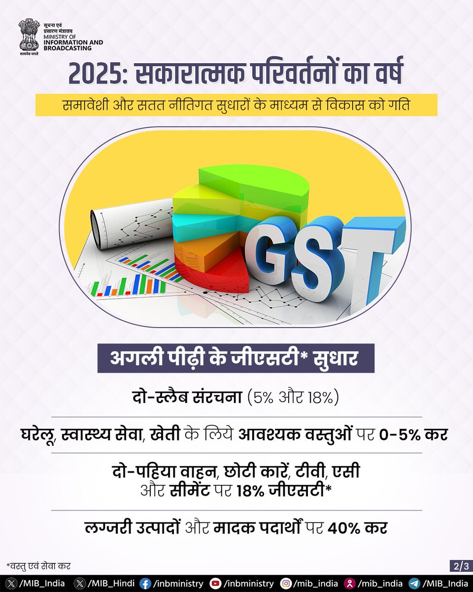 ddsahyadrinews's tweet photo. २०२५: सकारात्मक बदलाचे वर्ष

समावेशक आणि शाश्वत धोरणात्मक सुधारणांद्वारे विकासाला नवीन गती मिळते.

#NirmalaSitharaman #GST #DrivingGrowth #NewIndia #LaborReforms #GSTReforms #EconomicGrowth #ViksitBharat #PolicyReform2025

@MIB_India
@FinMinIndia
@PMOIndia
@narendramodi
@nsitharaman https://t.co/XUyk8oSEgB