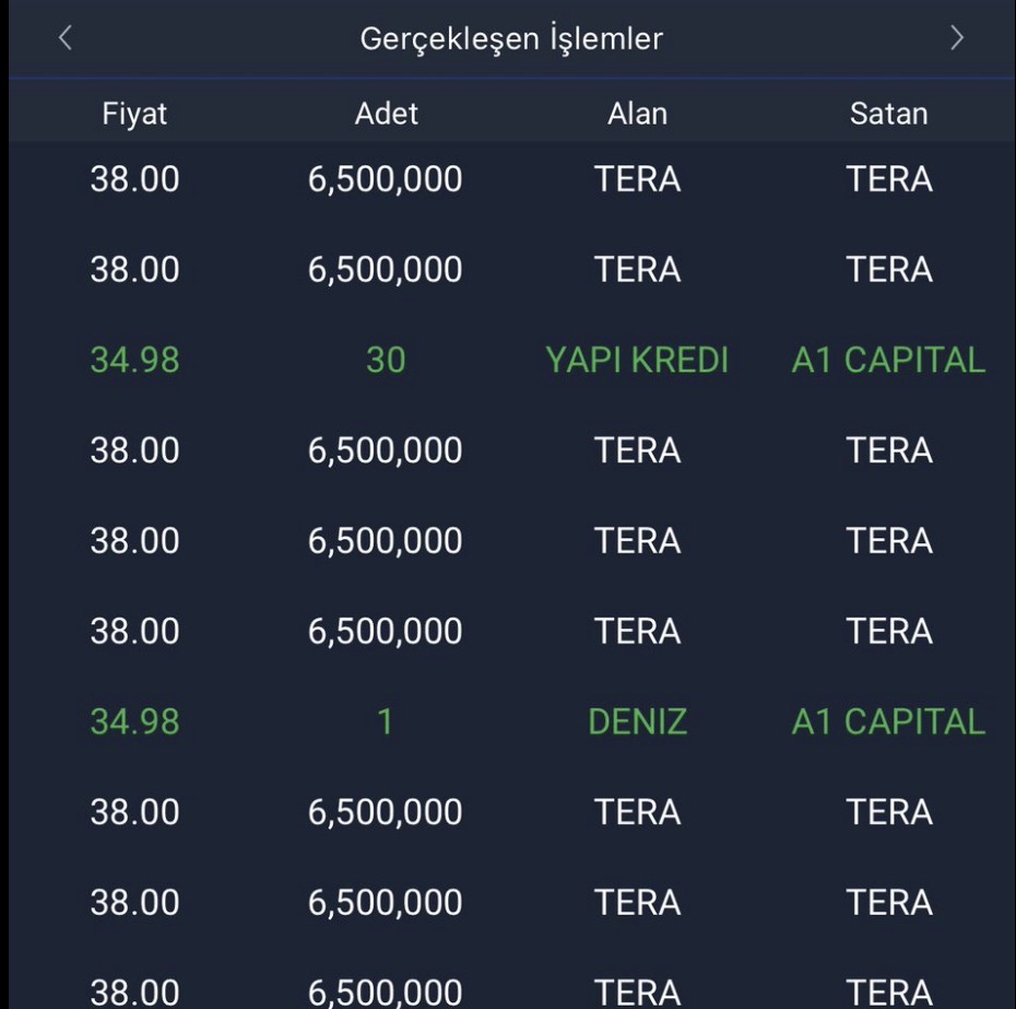 #tehol
#Tera ‘dan Tera’ya mal devri yapıldı. Fakat fiyat 34,98 TL iken 38 TL’den devredilmiş olması fiyatların 38 üzerine tekrar atacağını işaret ediyor. Göreceğiz.
Ytd.