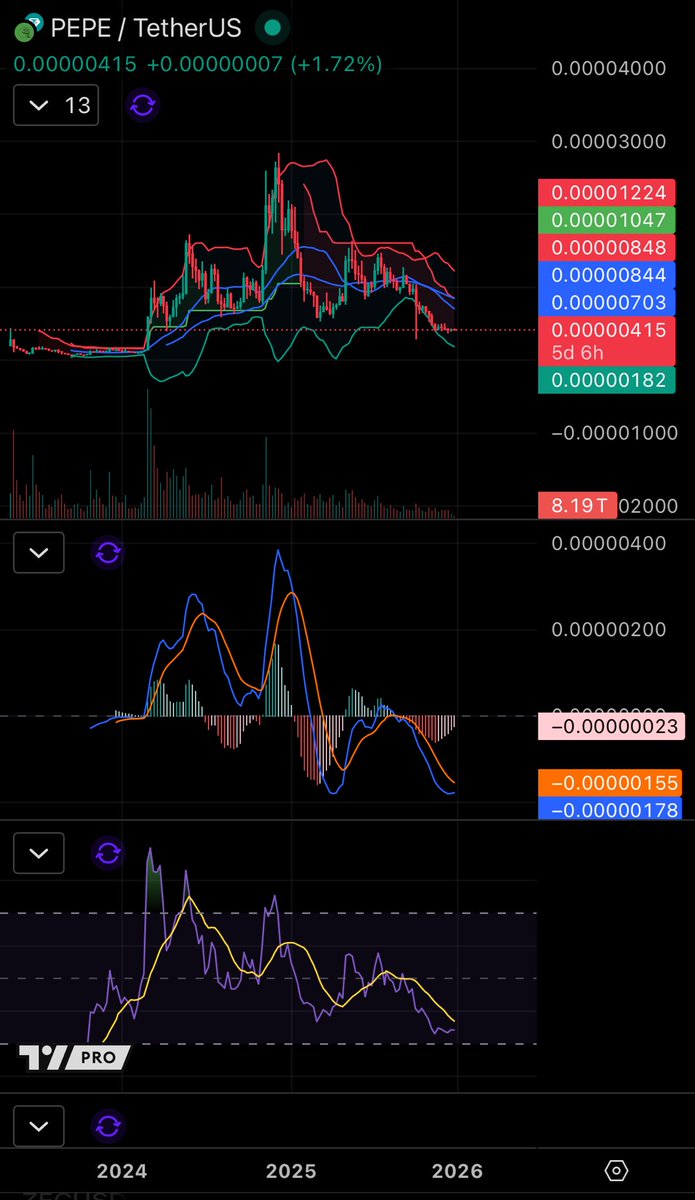 The holy grail of memes: $PEPE. Look how strong it looks on the weekly.  Massively oversold. Bearish momentum weakening. Bouncing off of the bands.  I know what pepe did in the bear