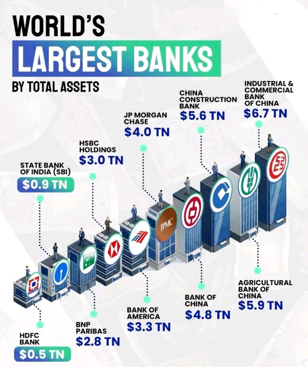 銀行総資産額ランキング 1. 中国工商銀行: 6.7兆ドル 2. 中国農業銀行: 5.9兆ドル 3. 中国建設銀行: 5.6兆ドル 4. 中国銀行:  4.8兆ドル 5. JPモルガン・チェース: 4.0兆ドル 6. バンク・オブ・アメリカ: 3.3兆ドル 7. HSBCホールディングス:  3.0兆ドル 8. BNPパリバ: 2.8 ...