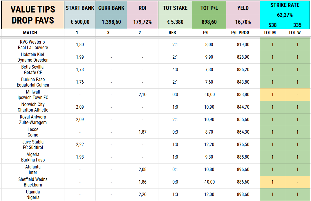 BackToLayHorse's tweet photo. 🔥DROP FAVS: Il mercato crolla, noi incassiamo!📉

✅Nigeria @ 2.20➡️chiusa a 1.70
✅Celtic @ 1.85 ➡️< 1.70
📈ROI: +179% | Yield: +16.7%
🎯Strike Rate: 62.3%

Inizia il 2026 con il botto!🥂
Entra nel Bot
https://t.co/9GB8VF5t2m

#BettingTips #DropFavs #ValueTips #TradingSportivo https://t.co/QwDCNVHku6