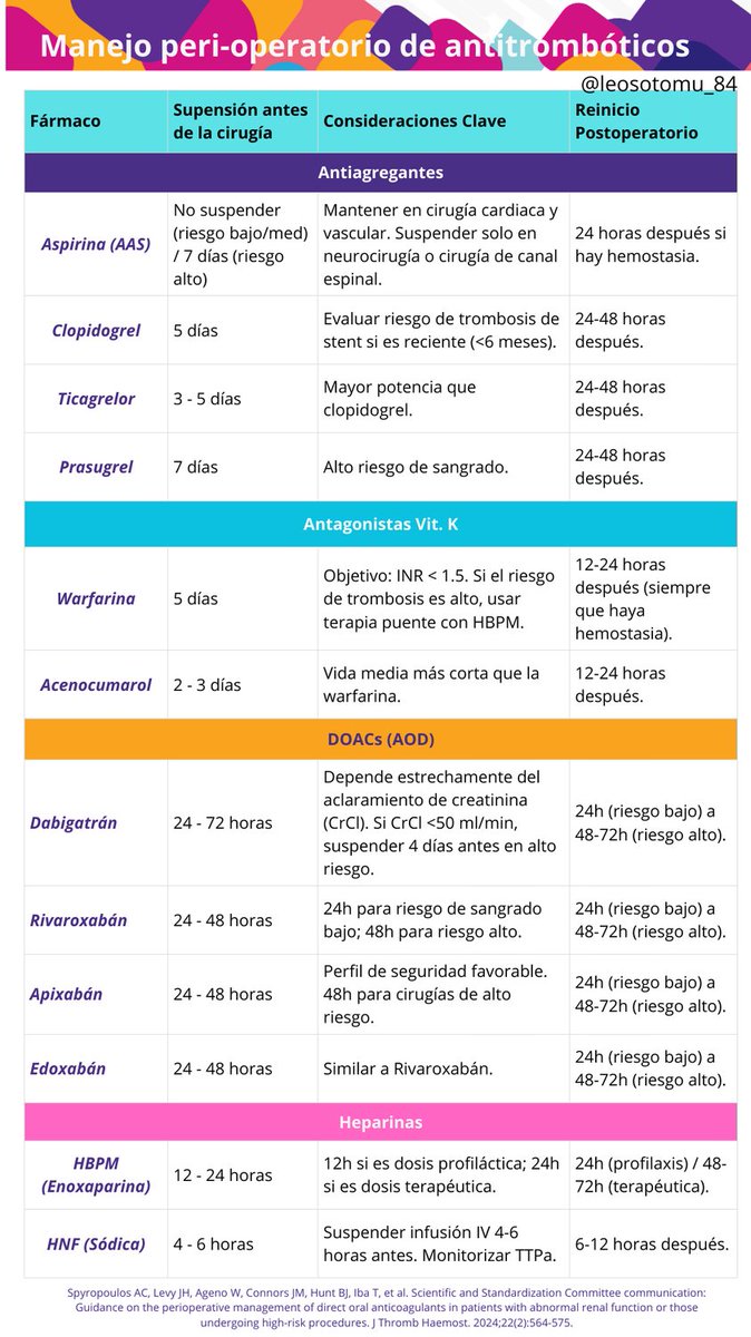 Manejo perioperatorio de antitrombóticos. Tabla resumen:
J Thromb Haemost. 2024;22(2):564-575.