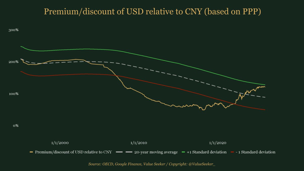 🇨🇳🇺🇸The Yuan has been converging towards its purchasing power parity  with the US Dollar since 1995. As the below shows, the US Dollar has traded  at a large premium against the Chinese