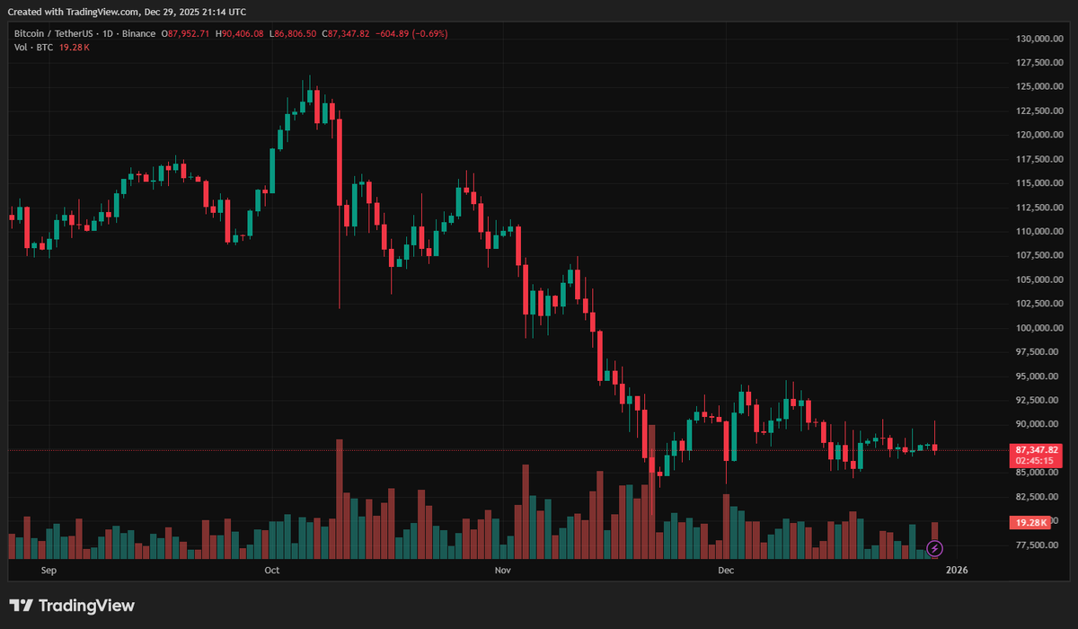 whitee_rhinoo's tweet photo. #BTC $100K Shot Is Still Real?
#Trader #BitBull thinks #Bitcoin chops sideways for another week, then gets a #boost from year-end #tax -loss #sellers rebuying plus the classic #January rotation into “laggards.” He’s looking for a break of the downtrend line and a move toward $100,000.
#Markets #MarketUpdate #StockMarket #trading #USA #US #stocks #crypto #Altcoins #AltcoinSeason #Bullish $Trump #TRUMP #Trump #America #Powell $BTC