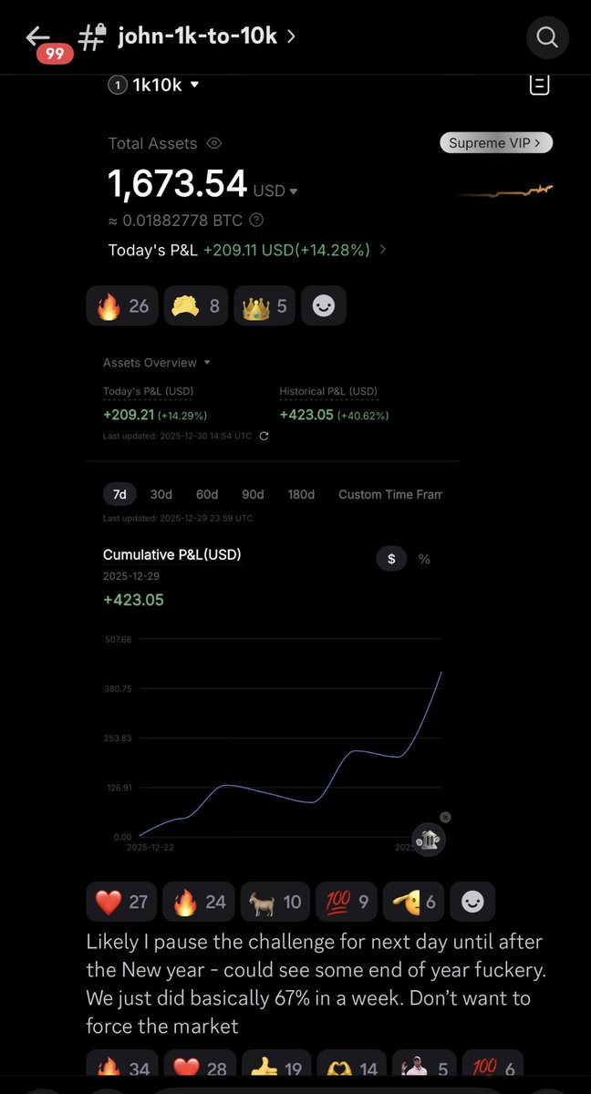 $1k to $1,673 in 8 days 

67% gains since we started our $1k to $100k challenge in <a href="/WealthGroup/">Wealth Group</a> 

Join the winning team for 2026