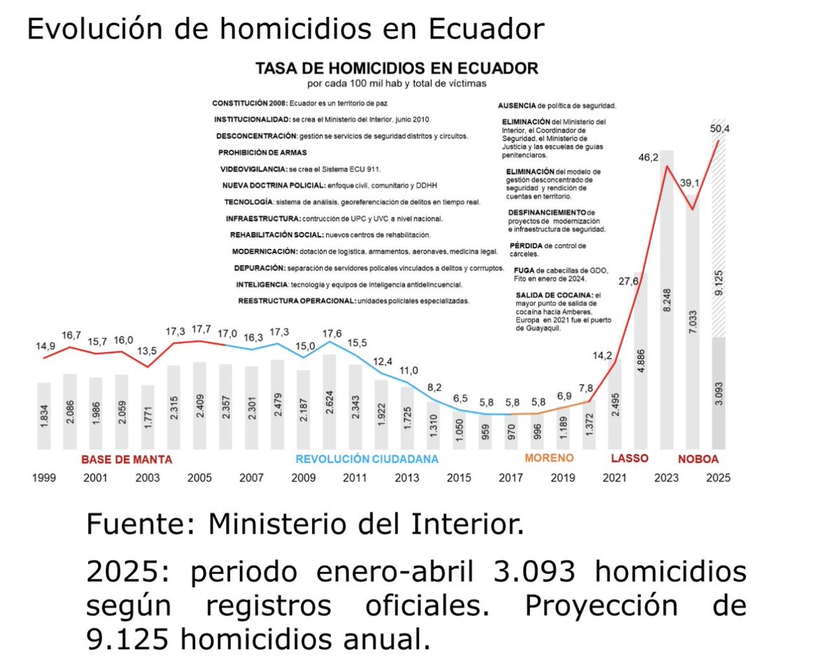 Hay un grave error en el titular. Debería decir: el narcotráfico transformó a Ecuador en ocho años. Hay demasiadas y contundentes cifras para demostrarlo🤷🏻‍♂️