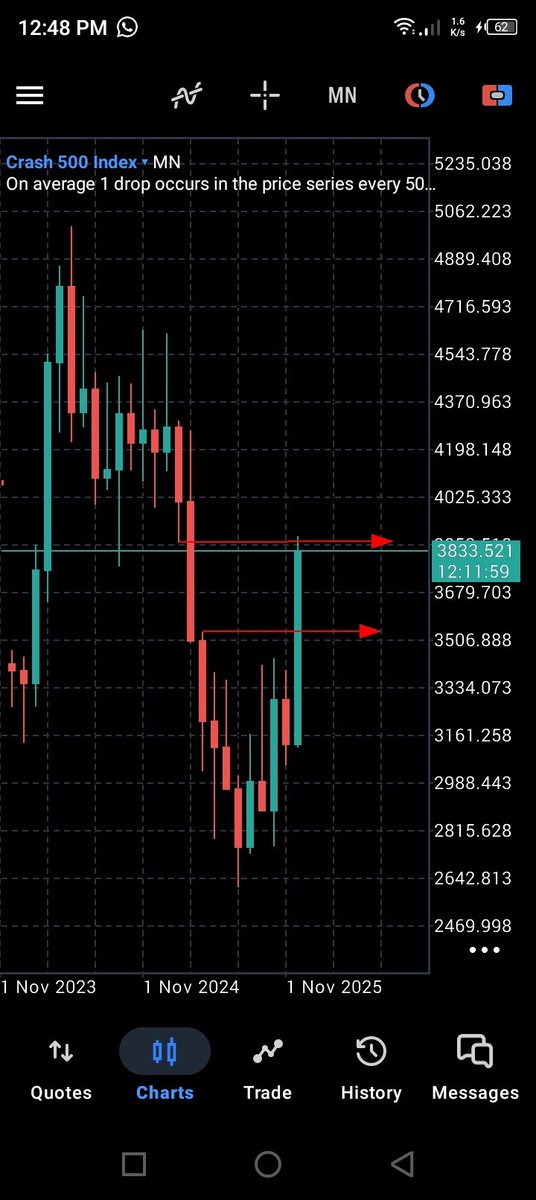 Jwhydfkruhere's tweet photo. #crash500 potential sell setup on #deriv:
Monthly &amp; Weekly TF: Bearish + monthly FVG.
Daily TF: CRT
4Hr: 4Hr FVG + MSS + TS + Fib 
1Hr: Inversion spotted for potential entries 

Criteria for entry = 4Hr candle engulfing previous candle reacting from that FVG + 1Hr IFVG for sells https://t.co/J73XYbQYaT