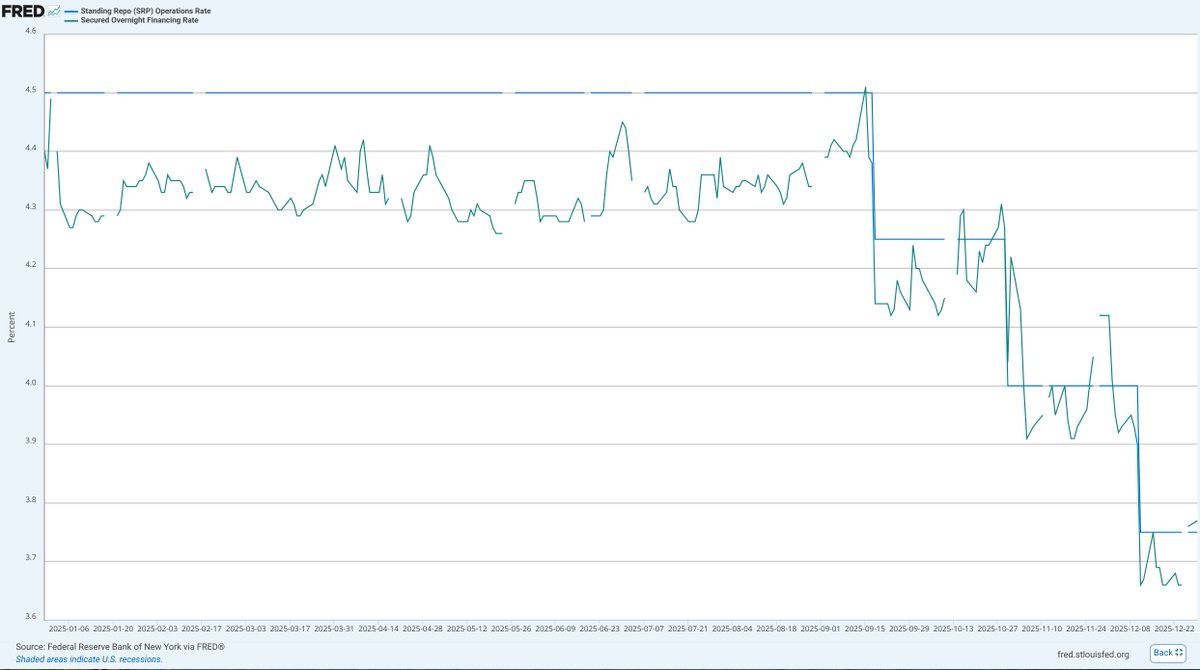 Why are SOFR rates higher than Fed's SRF rates? Any one knows?
