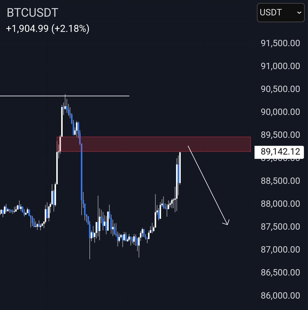 $BTC

Short the red box.