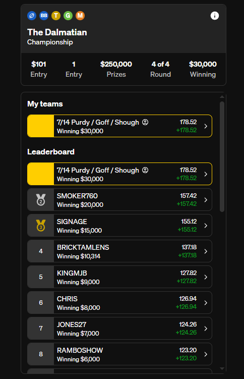 UD_Pukachu6's tweet photo. Ran hotter than I deserved in my first Underdog best ball season. 5 finals (incl. BBM) and shipped the $101 dalmation for $30K. 

Big love to Badge Bros, Leg Up, ETR, EZ, Neil &amp; Mathology, Chad Candles, Sherman, PD, and everyone in the streets. 

Can't wait to run it back. https://t.co/hgLuRUjlD8