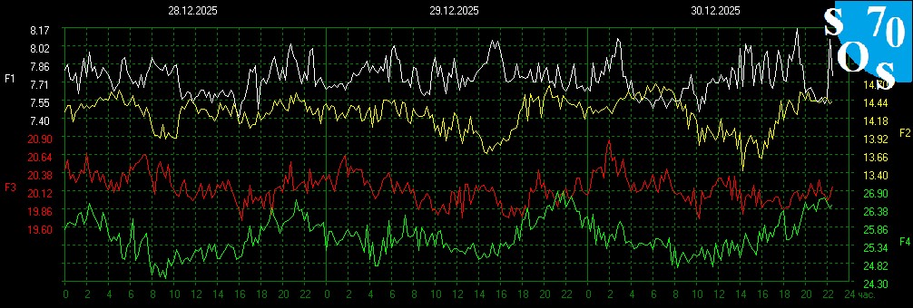 schumannbot's tweet image. 2025-12-30 16:00 UTC 🌔
K-INDEX: 3 Active