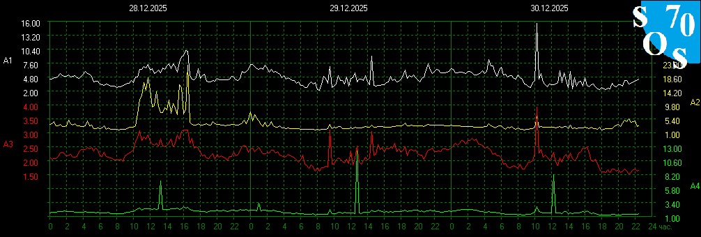 schumannbot's tweet image. 2025-12-30 16:00 UTC 🌔
K-INDEX: 3 Active