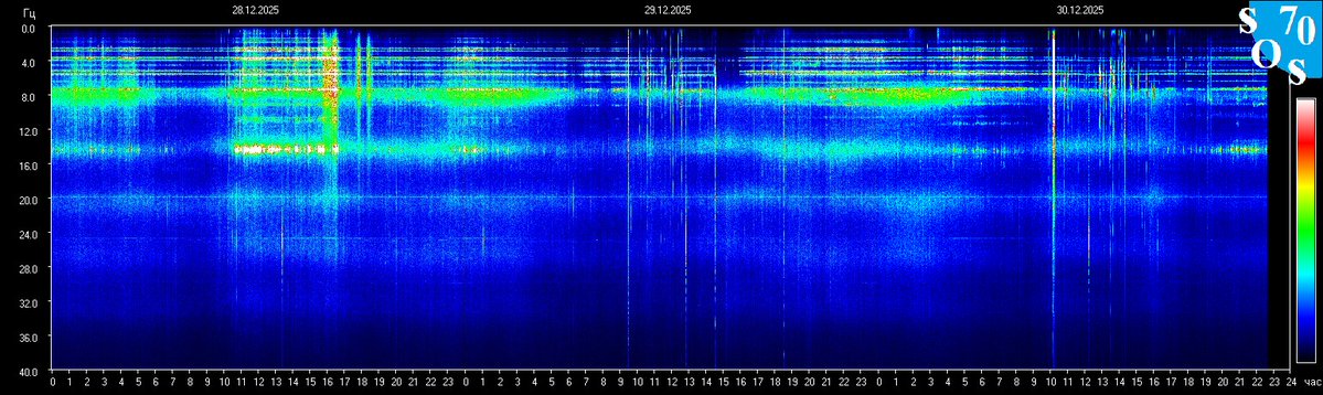 schumannbot's tweet image. 2025-12-30 16:00 UTC 🌔
K-INDEX: 3 Active