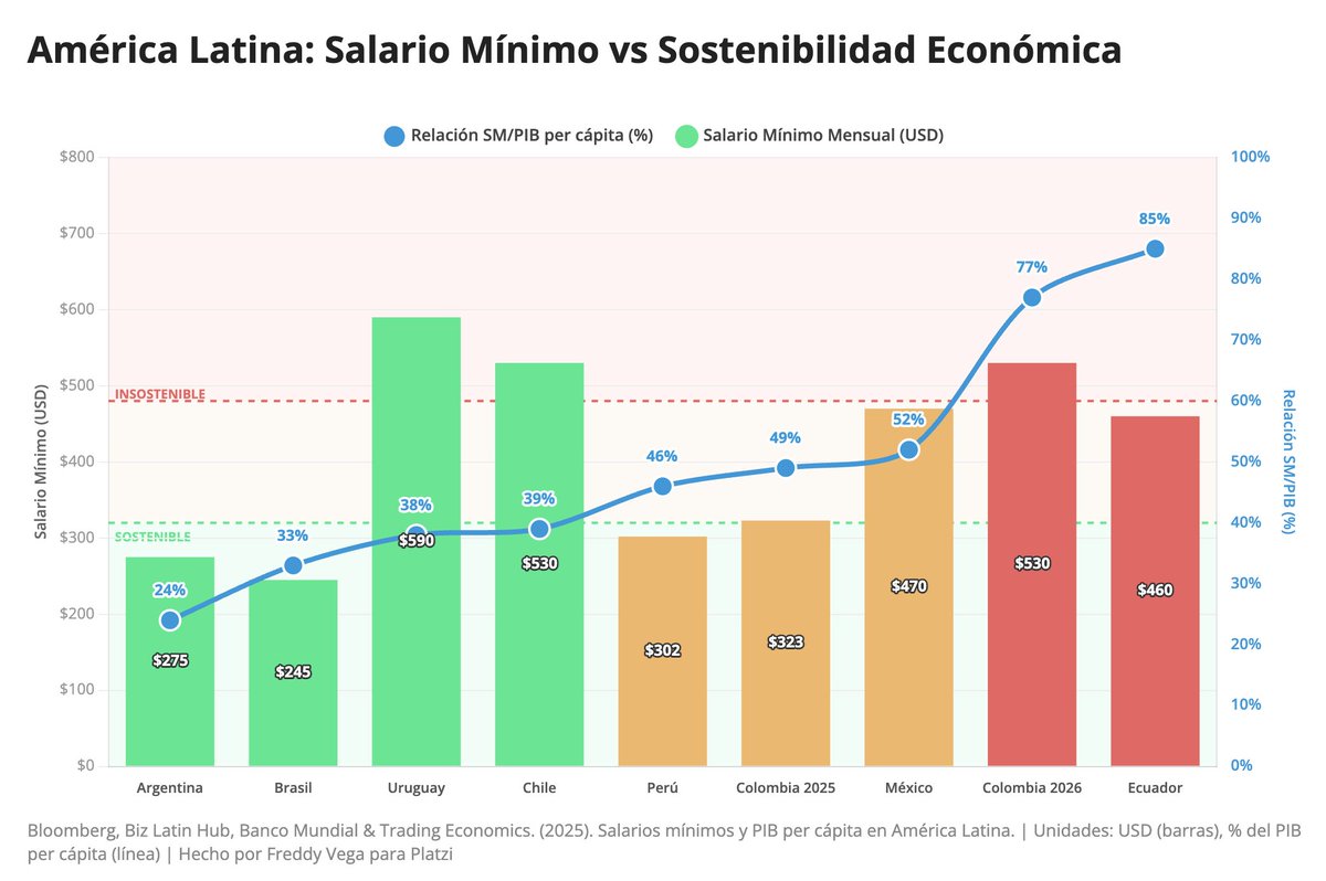 Colombia queda con el salario mínimo de Chile.
🇨🇱 Chile tiene el DOBLE de PIB per Capita que 🇨🇴

Colombia tendrá el segundo salario mínimo más alto de las economías grandes de Latam. 
Sin una economía que lo sostenga. 

Y justo antes de elecciones.
