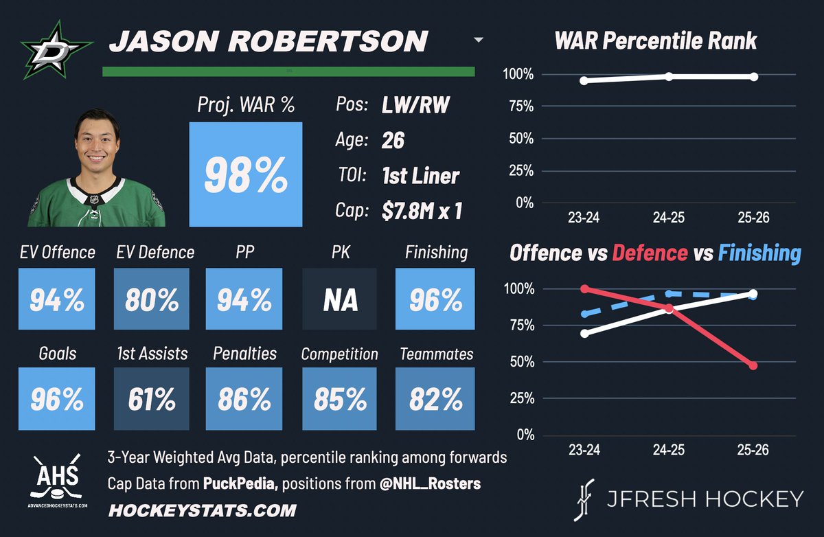 JFreshHockey's tweet image. If USA keeps Jason Robertson (on pace for 48 goals and 95 points) at home, who will they take instead?