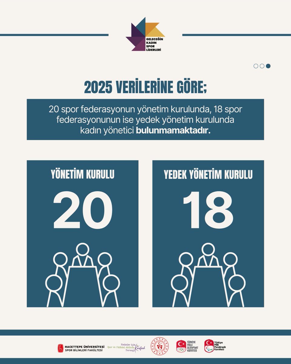 Sporda liderlik masasında kime yer var?

Kadınların karar alma mekanizmalarına katılımı yalnızca bir temsil meselesi değil; adaletin, eşitliğin ve sporun sürdürülebilir geleceğinin temelidir. 2025 verileri, karşı karşıya olduğumuz yapısal engellerin hâlâ ne kadar dirençli