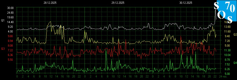 schumannbot's tweet image. 2025-12-30 16:00 UTC 🌔
K-INDEX: 3 Active