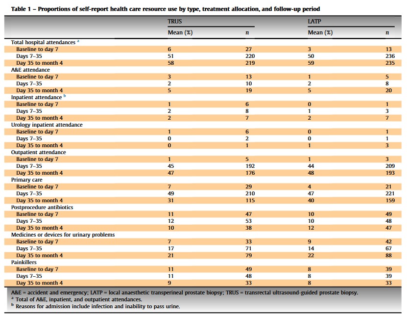 TranslateTrial's tweet image. Pleased to publish #CostEffectiveness data #LATPvsTRUS in @EurUrolFocus

THM:
•average cost TRUS=£917; LATP=£1062 (∵ device cost/takes longer)
•#LATP not cost-effective (QALY)

But...
•only 4m f/u so doesnt account for ⬆️ PCa diag

 #TRANSLATE_Trial

eu-focus.europeanurology.com/article/S2405-…