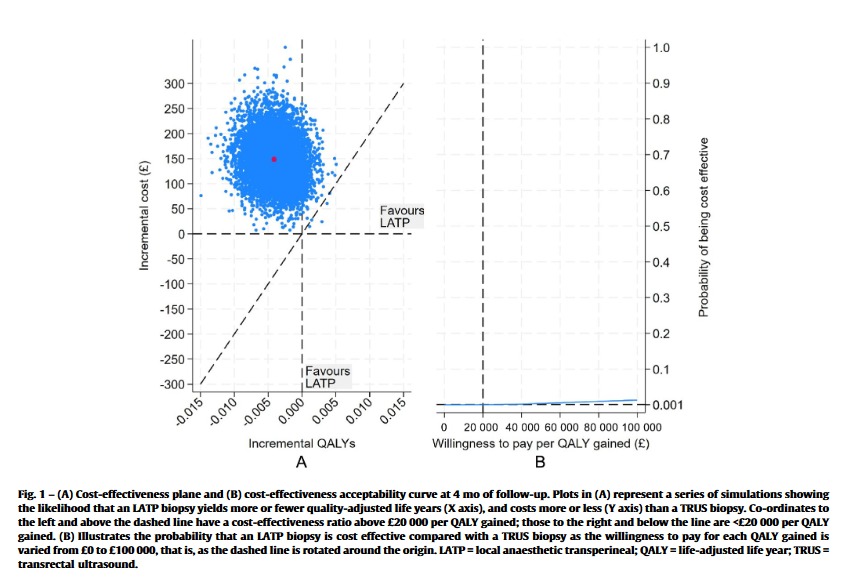 TranslateTrial's tweet image. Pleased to publish #CostEffectiveness data #LATPvsTRUS in @EurUrolFocus

THM:
•average cost TRUS=£917; LATP=£1062 (∵ device cost/takes longer)
•#LATP not cost-effective (QALY)

But...
•only 4m f/u so doesnt account for ⬆️ PCa diag

 #TRANSLATE_Trial

eu-focus.europeanurology.com/article/S2405-…