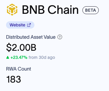 RWAs on BNB Chain just hit $2B in Distributed Asset Value!

Source: <a href="/RWA_xyz/">RWA.xyz</a>