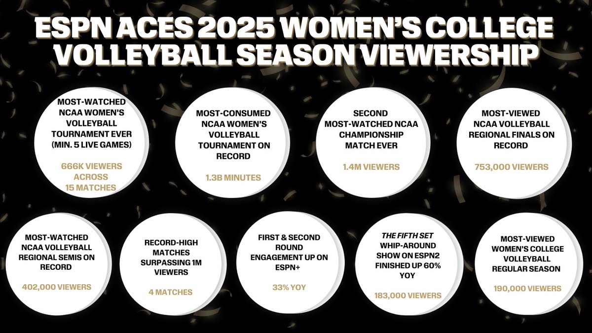 ESPN aced its 2025 D1 <a href="/NCAAVolleyball/">NCAA Women's Volleyball</a> season coverage 🏐
 
More: bit.ly/49fAMqa | #NCAAVolleyball