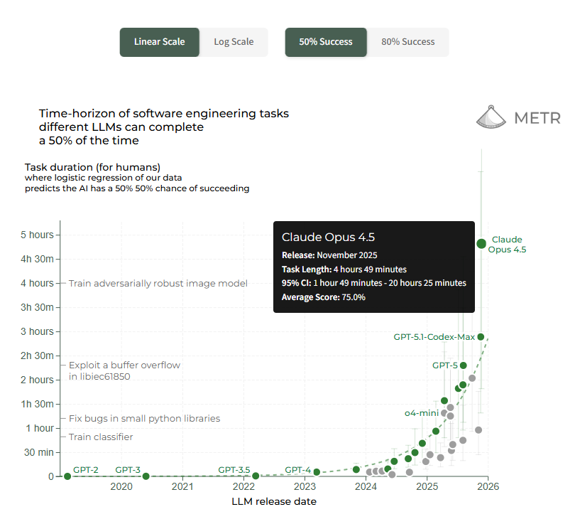 METR SWE task graph