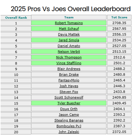 fantasymojo's tweet photo. Congrats to the winners in @FFPC #ProsVsJoes Draft Challenge
The Joes take home the overall title.
Congrats to #HighStakesBro Rob Tomasino
League Titles (each gets a FREE entry into a 2026 @FFPC Main Event)
4 Pros
* Matt Schauf finally brings one home
* Jared Smola with his 3rd title over the years
* Nelson Verbit not denied in 2025
* Tyler Buecher wins in his first appearance
3 Joes
* Robert Tomasino - Overall Winner in his FIRST EVER Best Ball draft (?!)
*Vince Staffilino - Long Time FFPC Player
* ... and Nick Thompson
Relive the late July draft excitement here ... https://t.co/bJ8FUnfdqV
