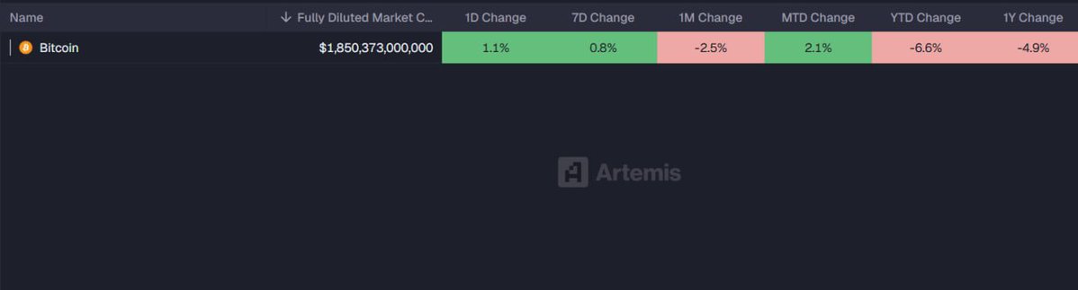 🔴COINTELGRAPH: Bitcoin in calo del 6,6% nel 2025: chiuderà l'anno in rosso o arriverà una candela magica?