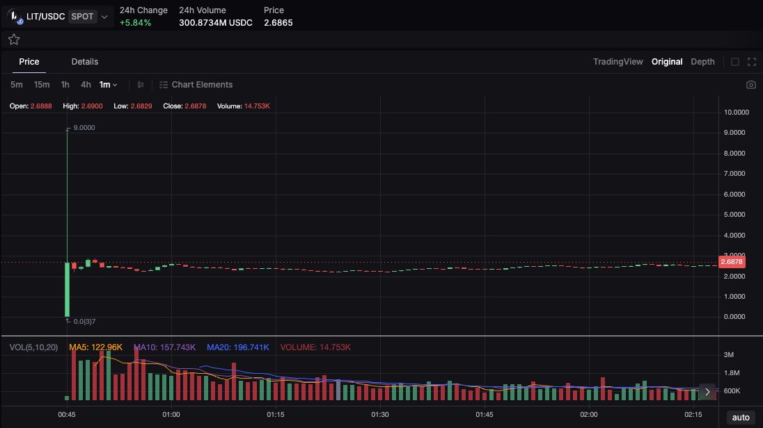 bh359's tweet photo. I briefly looked into the initial $LIT 1 min candle that ranged from $0.0007 to $9 (tldr: no one got filled for a bunch of LIT at extremely low prices, but someone did buy $36k worth of LIT at $9)

At 06:45:07.11Z, the first LIT trades happened. 21 orders were matched in this block, each with the same maker/taker, transacting ~565 LIT for ~$1.13k from $0.0007 to $3.00 at an average price of $2

Account 644247 was the maker. This entity was previously funded by the Lighter treasury and does spot market-making (so probably a market making partner who had LIT to market make with - this account is still actively MMing ETH and LIT)

Account 694591 was the taker. This account is recently exchange funded and is connected to a couple addresses via a Bybit deposit it used today, but unclear who it is (not that it matters, this entity just placed orders early that got matched against the MM's)

11 second later, at 06:45:18.234Z, 2018 LIT was traded at $9, which was probably just someone market buying into a near empty book. The seller actually also sold another 2k LIT at $9 about 7 seconds later to the same buyer, so congrats to whoever sold ~$36k worth of LIT at $9 lol