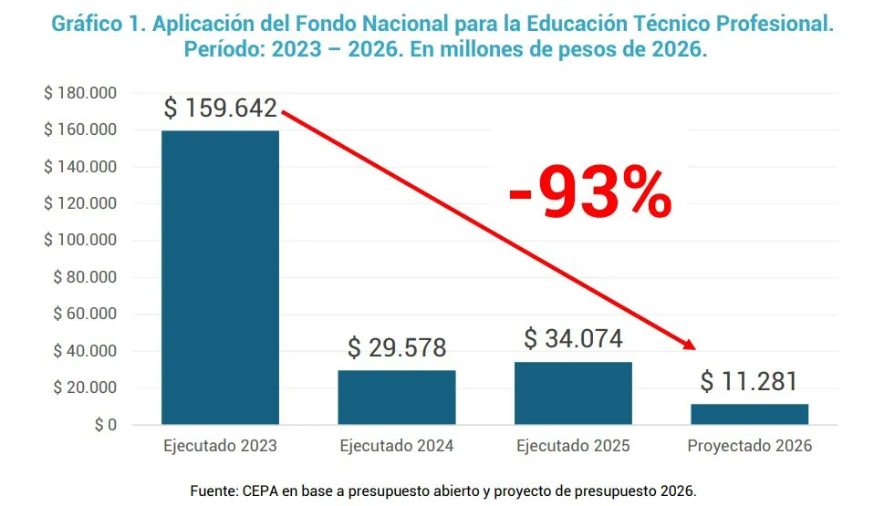 🚨 EL PRESUPUESTO PARA EDUCACIÓN ES EL MÁS BAJO DEL SIGLO  

📉 El presupuesto para financiar la educación cayó a 0.75% del PBI durante el gobierno de Javier Milei

Presupuesto 2026: Milei apuesta a desfinanciar las escuelas técnicas y universidades