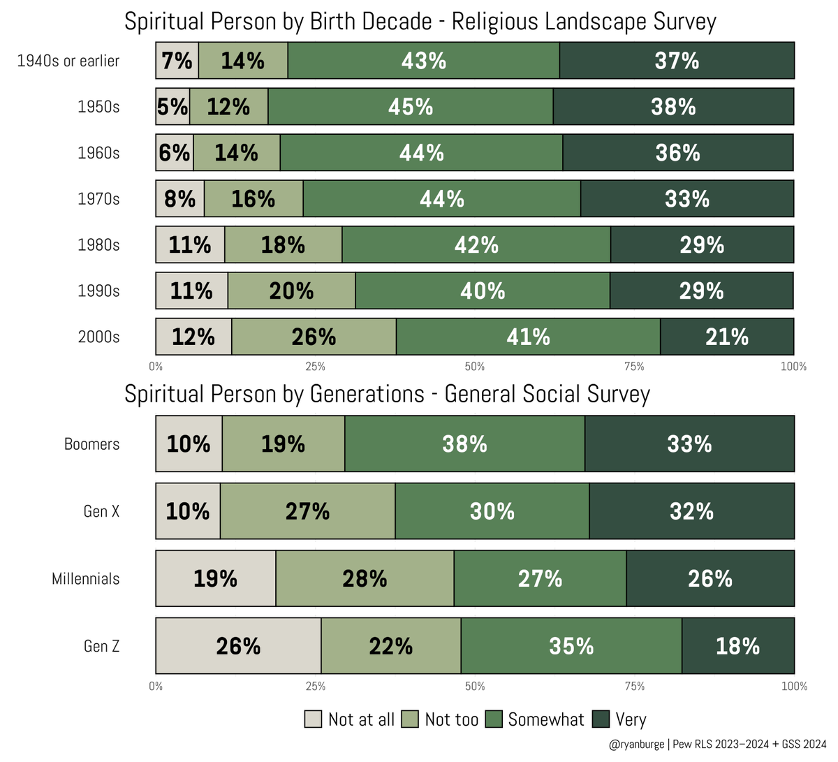 And can we stop with this nonsense about how younger folks aren't religious religious but they ARE VERY SPIRITUAL?

No, they are not. 

Actually the the youngest adults are significantly LESS spiritual than prior generations, too.