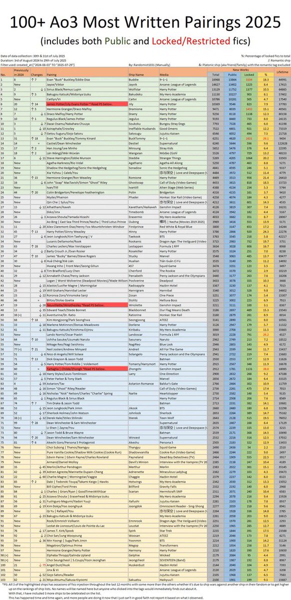 buckitallup's tweet photo. buddie as #1 on ao3’s top 100 ships this year AND last year oh buddie you will always be famous https://t.co/TwJLhgXiRg