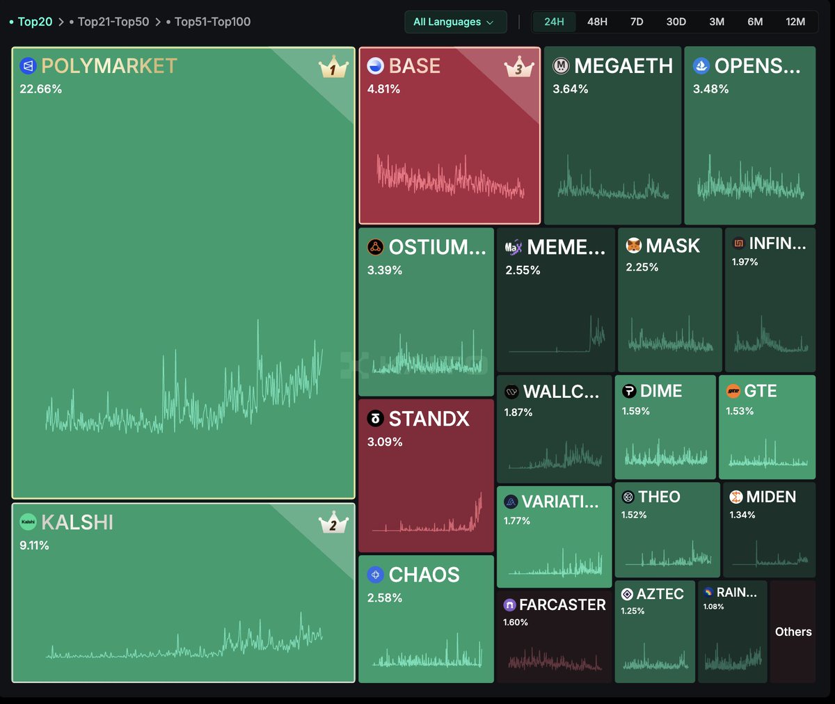 Polymarket is sitting at #1 on Kaito 🔥

If you’re not on Polymarket yet, you’re missing out on something that could shape your future

Lucky me, I’m already in 
And are you in?
Drop in comments 👇🏼