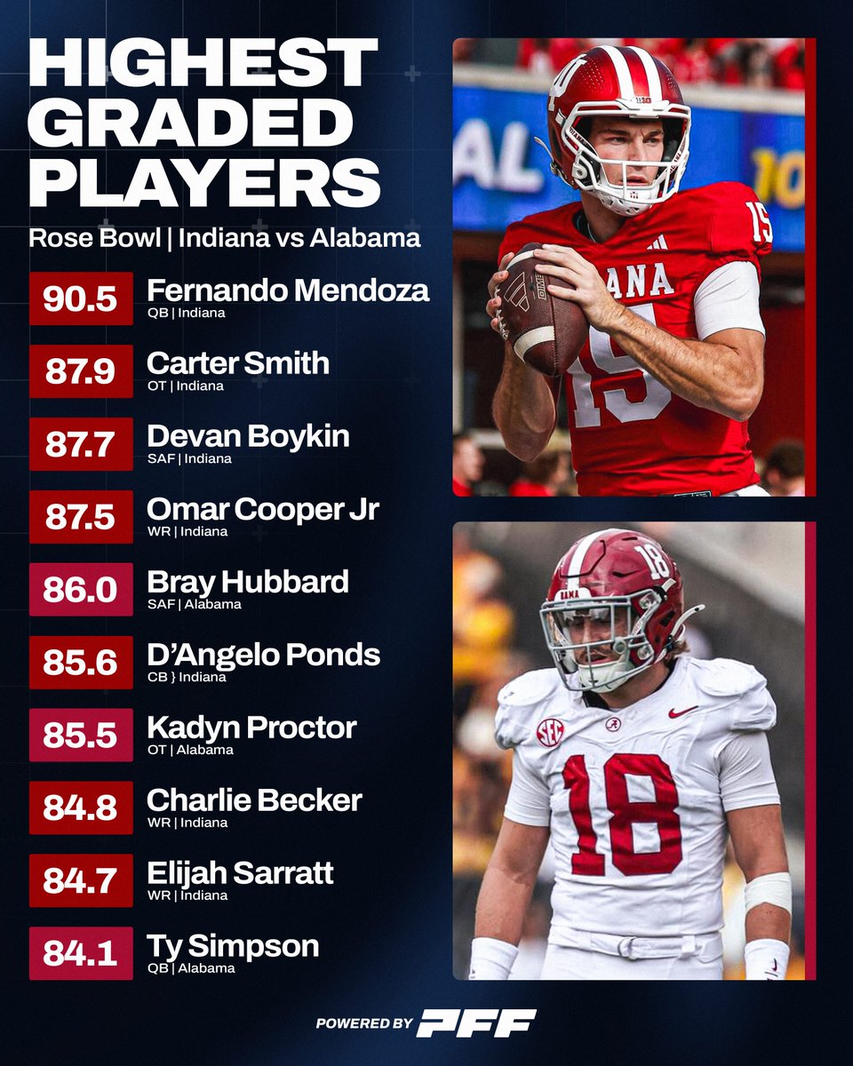 PFF College tweet media