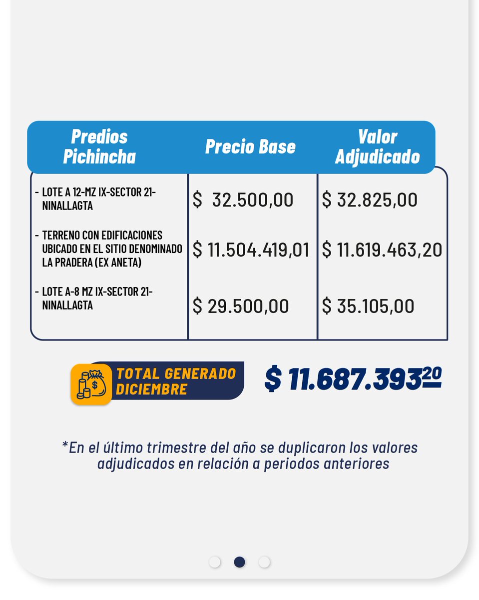 inmobiliarec's tweet photo. ¡Somos un gobierno de resultados! 🫰💰

En el mes de #diciembre, gracias a la venta de 3 bienes inmuebles generamos 💲11´687.393,20 en la subasta de Inmobiliar.

Conoce los valores detallados.👇

#Inmobiliar, tus bienes🏘️
#ElNuevoEcuadorCumple https://t.co/aVQx1snRRy