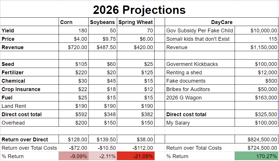 FarmerTheta's tweet photo. My banker was worried about my 2026 cashflow. So I decided to start a new business venture in Minnesota to help improve my farms bottom line. https://t.co/YNm2Gdg9P4