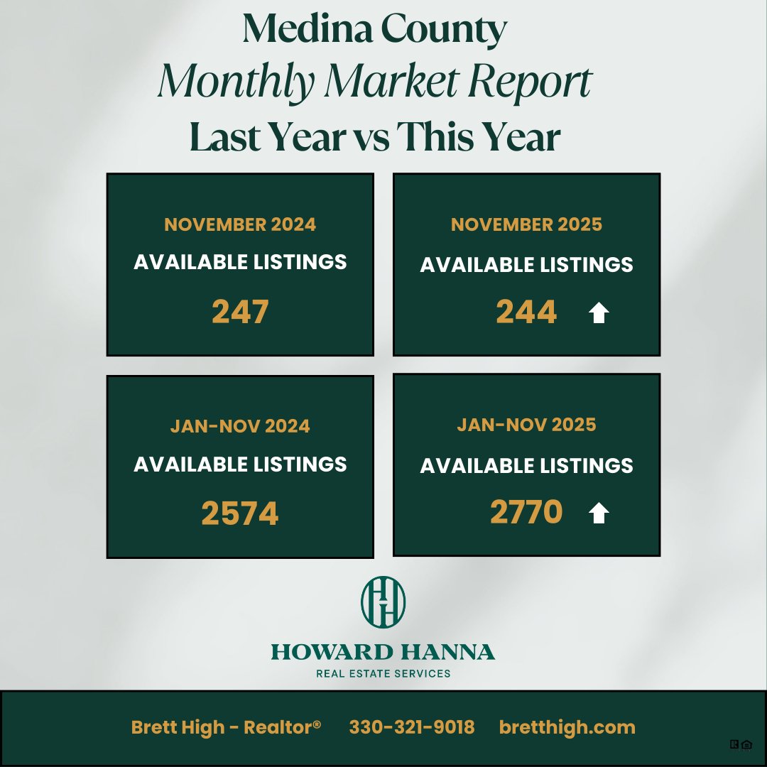 bretthigh's tweet photo. Medina County Market Snapshot
Through November 2025
(More Trends Posted In Comments)

From average prices to pending sales, the numbers tell a story: Medina County continues to show strength and movement heading into 2026. Whether you're buying, selling, or just curious, I’ve got the experience and passion to guide you. Don’t miss the 10-year chart showing the dramatic shift in listings vs. sales — a powerful visual of how our market has evolved.

Thinking about a move in 2026?

Let’s talk — or feel free to ask for trends in your specific neighborhood.

Brett High, Realtor®
Call/Text 330-321-9018
https://t.co/rV5GCbTsqF

#medinaohio #medinaoh #medinacountyohio #Akron #cleveland #ohio #northeastohio #livinginmedinacounty #HomeSelling #homebuying #homesellingtips #homebuyingtips #realestate #… #… #ohiorealestate