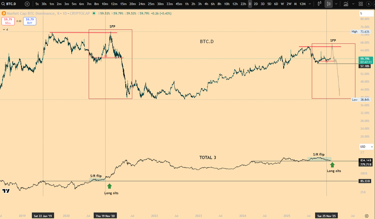 More confluence to this Gold to Crypto Rotation. 

Bitcoin Dominance looking similar to Q4 2020.
Following the TOTAL3 Support Resistance flip, BTC Dominance SFP'd the high -> Alt coins expansion. 

Long alts.