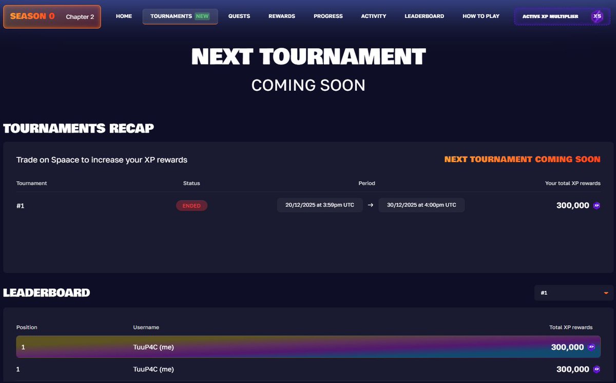 I guess Tournament #1 wasn’t too bad for me.
Finished #1 and currently leading the All-Time Leaderboard at <a href="/spaace_io/">Spaace 🟠</a> aswell.
Lets see who is ready for the next one 👀

Get a 300% XP boost for 7 days with my referral link:
spaace.io/?invite=yt6LfM

The XP grind does not stop at