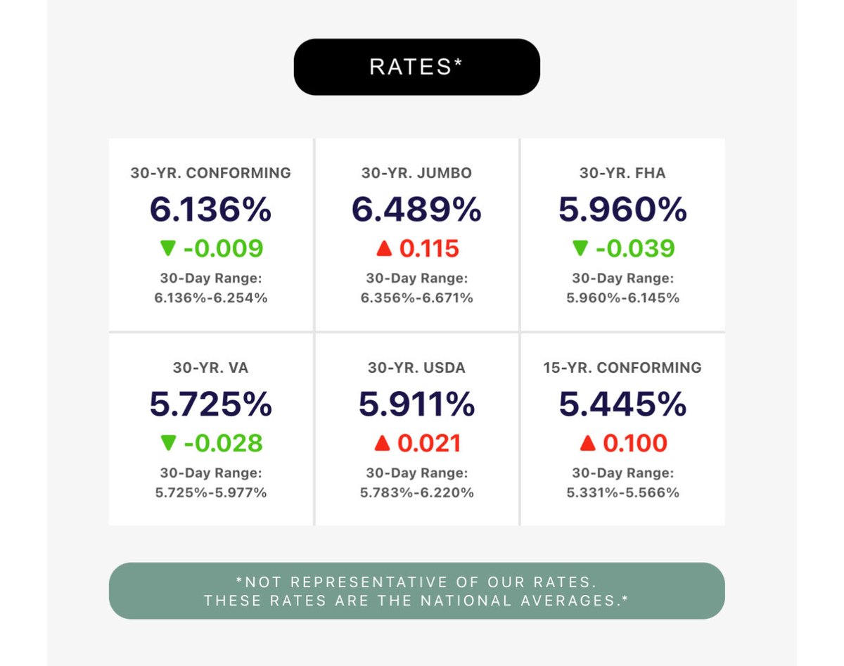 2026 starting out with rates trending down 🏡. #realestate #middletennessee #mortgagerates