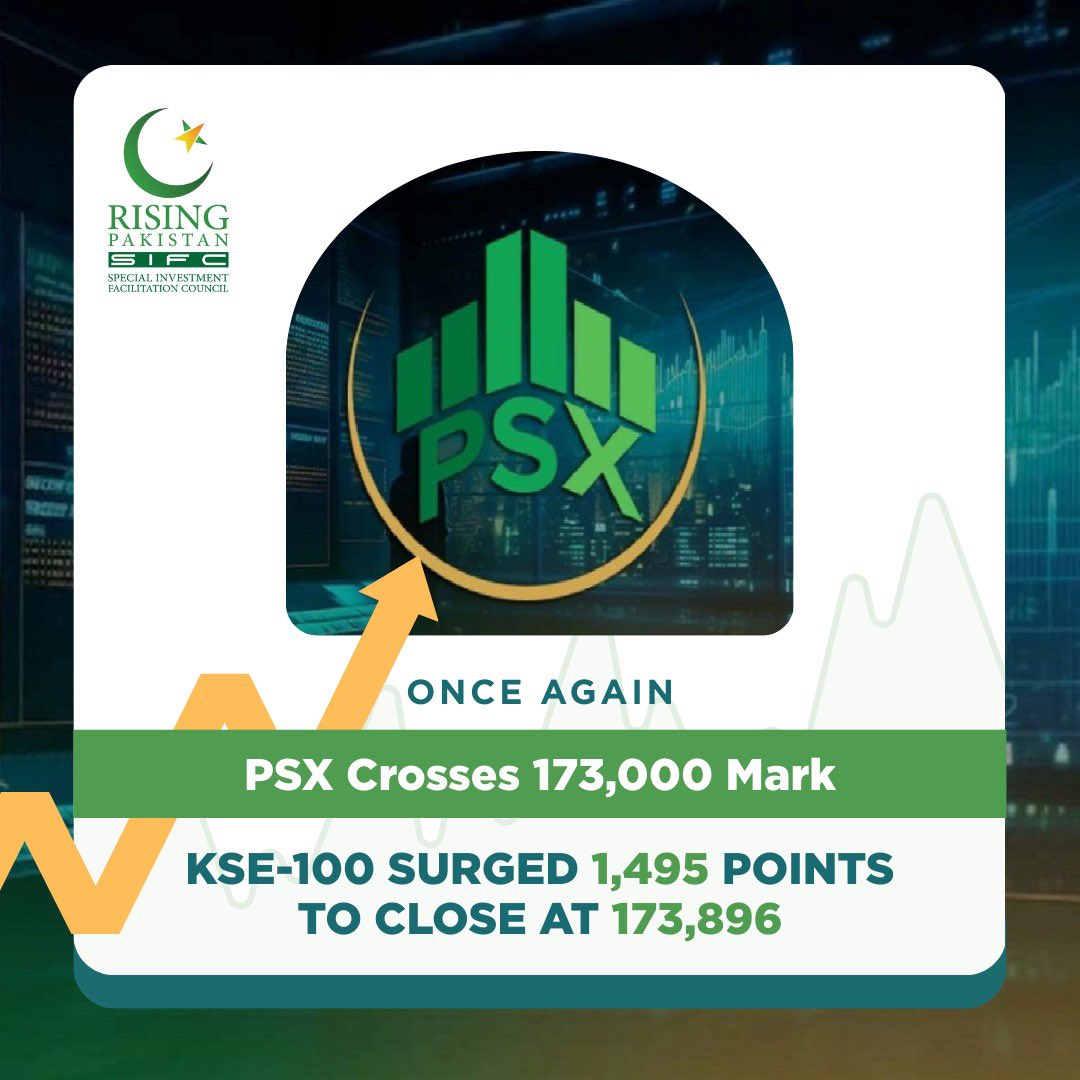 sifcpakistan's tweet photo. Pakistan Stock Exchange hits new peak 📈💹

KSE-100 index climbed 0.86% to reach 173,896 - reflecting optimism &amp; growing investor confidence in 🇵🇰.

#SIFC #Investpakistan #Investinpakistan #KSE100 #PSX https://t.co/mL1nsIkNis