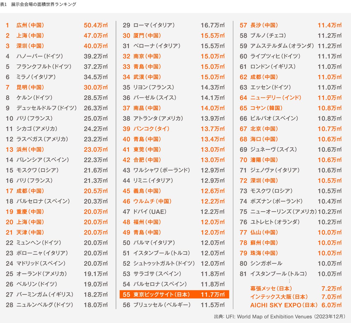 冗談抜きに東京ビッグサイトですら狭すぎるので、3倍4倍くらいの大きさの展示場なりイベント会場を1つ用意してほしさがある。東京にもちょうど空いてる埋め立て地があるし大阪なんて最高のイベント会場跡地があるのにそういう話がとんと出ないのが本当にダメ。

rxjapan.jp/exhibition/pro…
