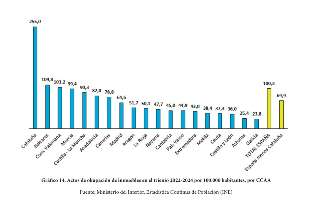 nayaradlatorre's tweet photo. 9. El «CataluñaGate».

La zona más azotada por la delincuencia contra las personas. Lidera el ranking de violaciones, con tasas 2,3 veces mayores que el resto de España. También lidera el índice de okupación que es 3,6 veces superior al resto del país. https://t.co/0tdWTxdvyD