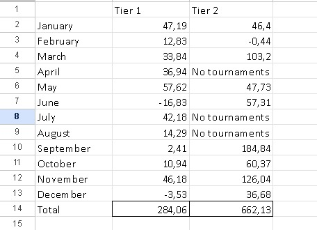 Just a small recap of the year.

These are the units I have won/lost each month, divided into tier 1/tier 2 tournaments.

Profit all months and more than +900u total with a maxbet of 3u.

That is what I would consider a great year! 🎇

Hopefully 2026 can be even better! 👀