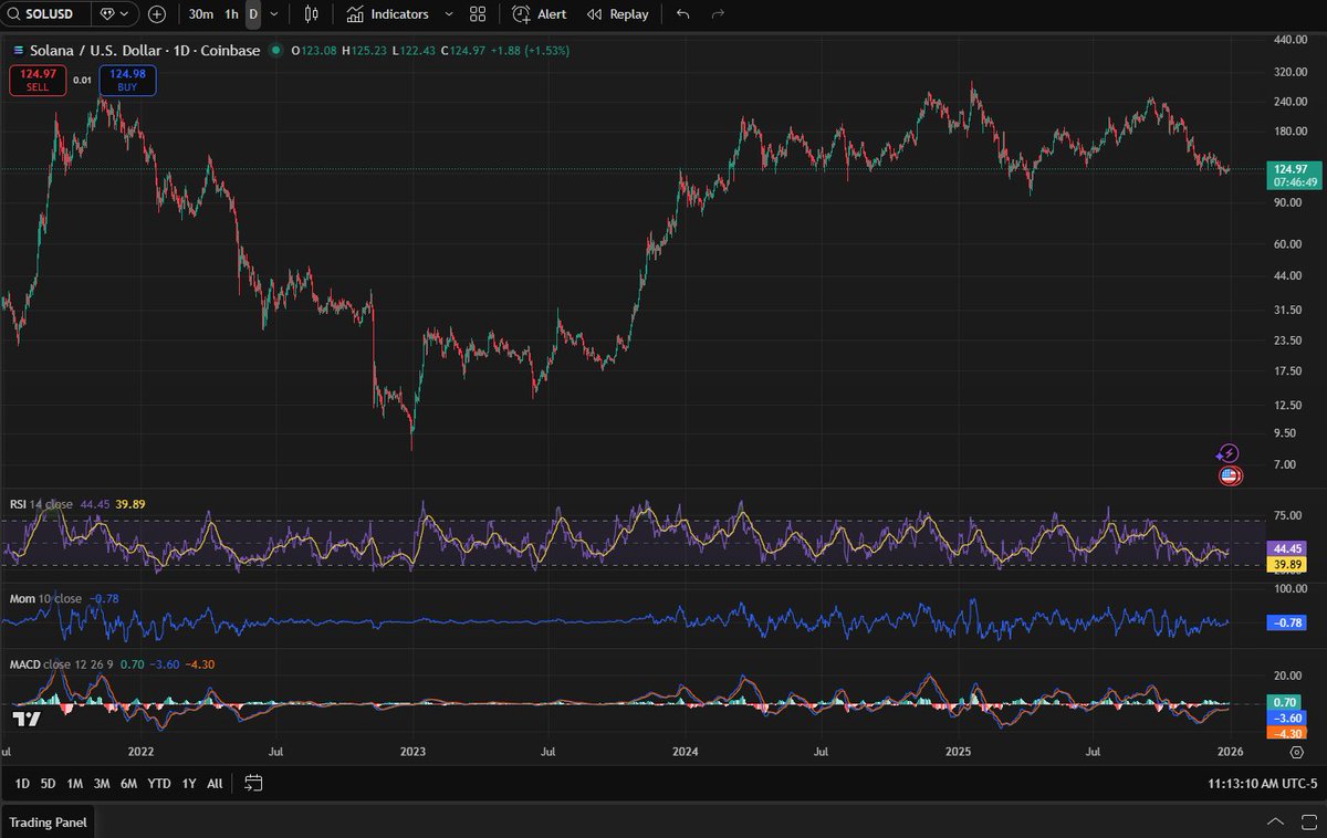 MelMattison1's tweet image. I gave my broad US market call, now my crypto call for the year... full predictions to come tomorrow.

But it is Solana. 

The level we are at is key going back to 2021.

I have entered a futures position that I will roll. My stop is all the way down at $89.20.