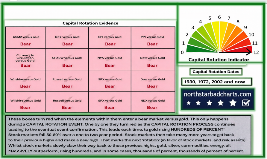 NorthstarCharts's tweet image. It hit us between the eyes in 2025 - Gold &amp;amp; silver soared. Crypto stagnated. Golds capital rotation evidence is complete. This is a new era.  Now we wait. The clock is ticking. The CRE may be days, weeks, or many, many months away. It is coming though. Be ready.