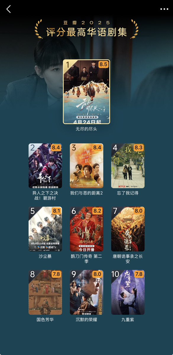 dramapotatoe's tweet photo. Douban 2025 highest rated Chinese language dramas (official)
#EndlessProtection 8.5
#IAmNobodyTheShowdownBetweenYinAndYang 8.4
#TheWorldBetweenUs2 8.4
#ForgetYouNot 8.3
#SandStorm 8.1
#LegendoftheUndercoverChef2 8.2
#StrangeTalesofTangDynastylIlToChangan 8.0
(cont.) https://t.co/ZUOiE9KSQc